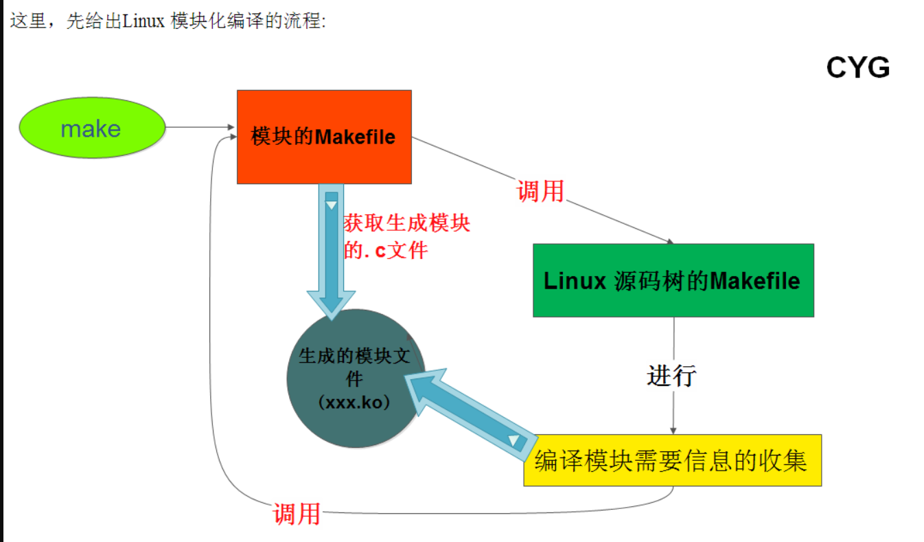 内核模块编译过程